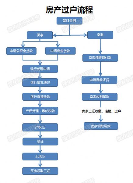 淮安房产过户流程及注意事项