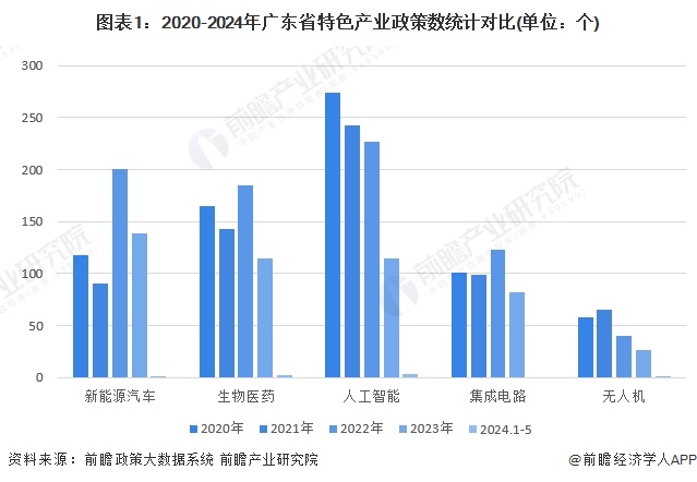 广东省助产行业发展情况