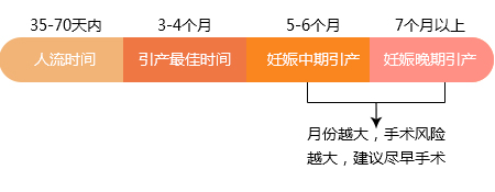 三个月引产，过程、注意事项与心理调适