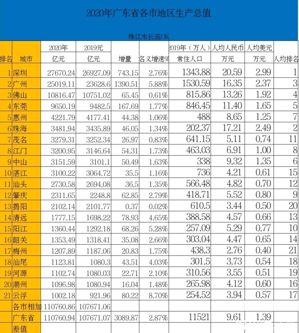 广东省统计数据的差异分析——以XXXX年为例