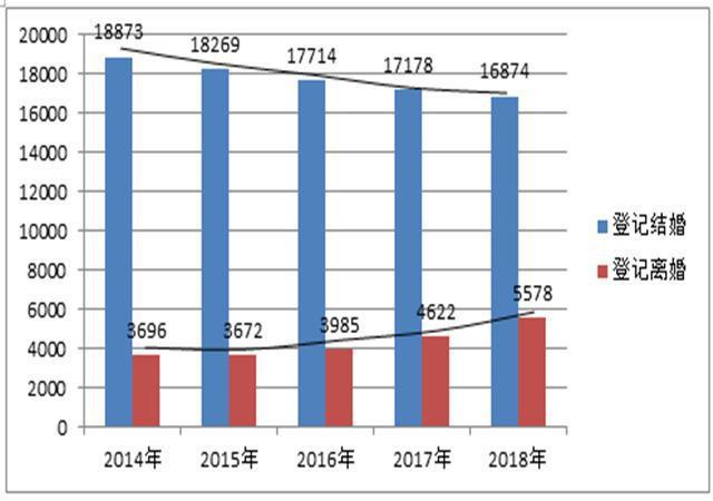 广东省离婚率的现状及其影响因素分析