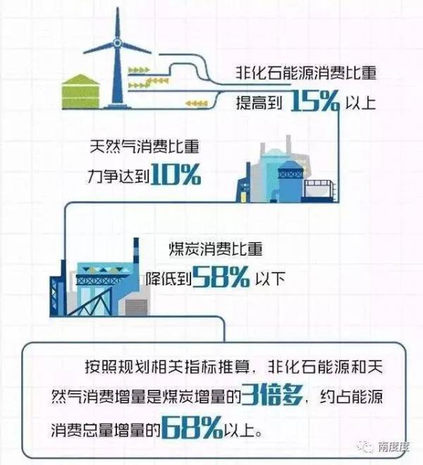 广东省十三五能源规划，构建清洁、高效、可持续的能源体系