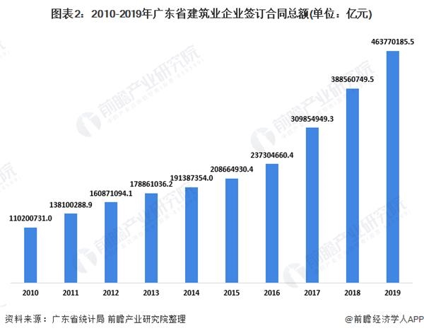 广东省建筑施工的发展与现状