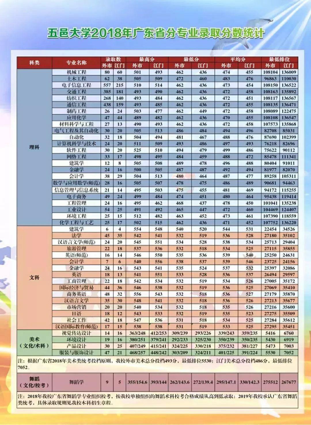 广东省3A学校学费分析