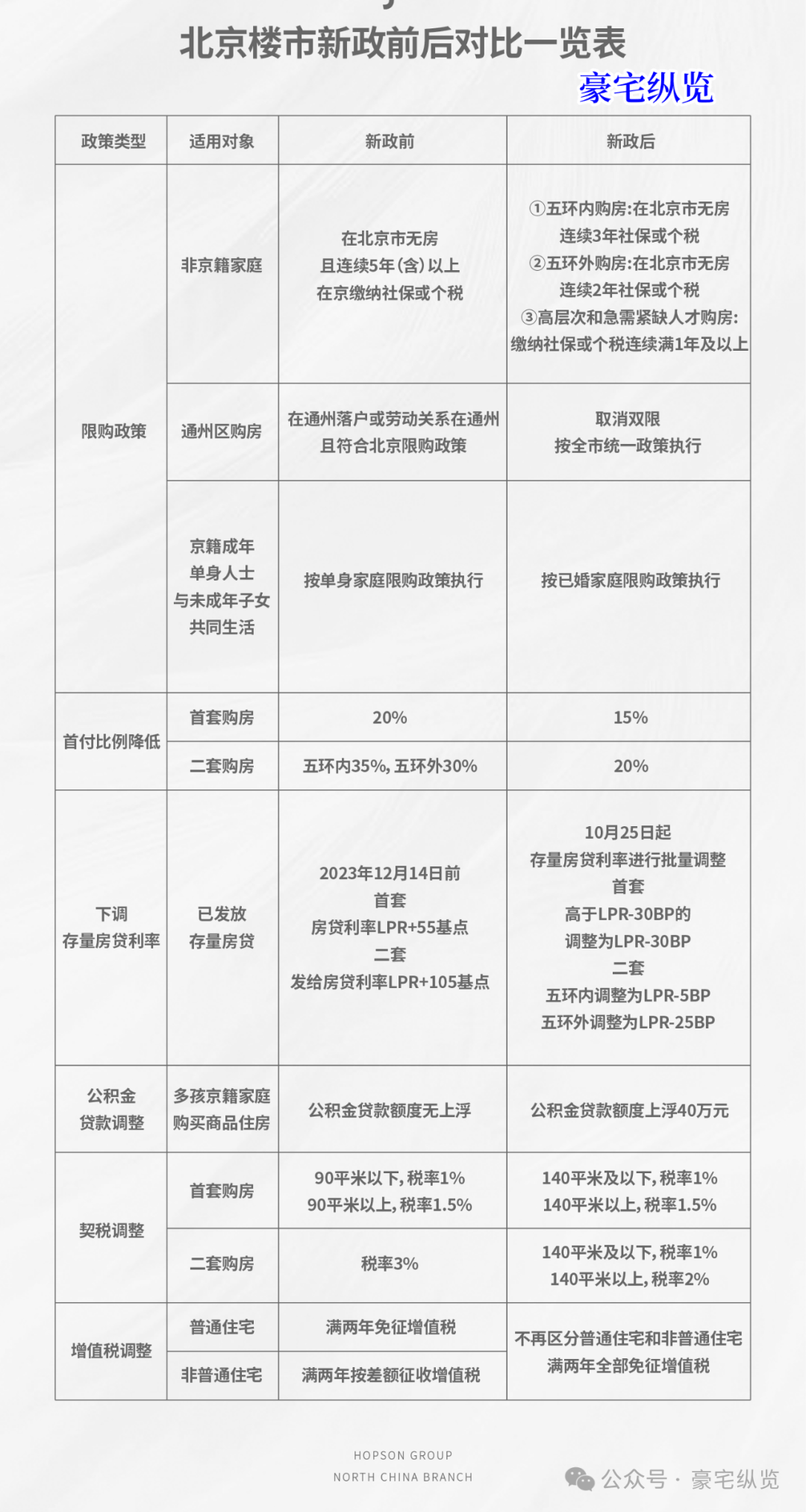 北京房产税费政策深度解读