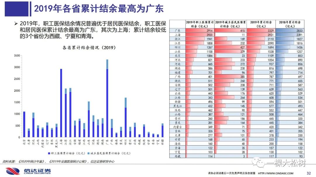 广东省医保结余情况分析（XXXX年）