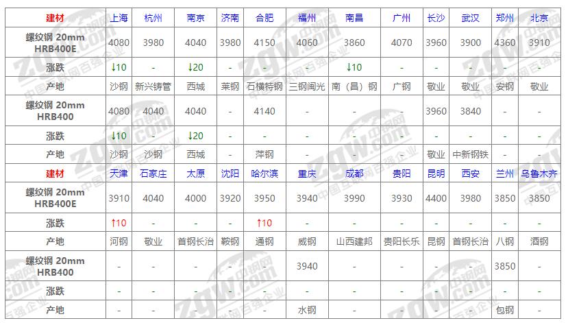 最新钢材价格今日动态分析