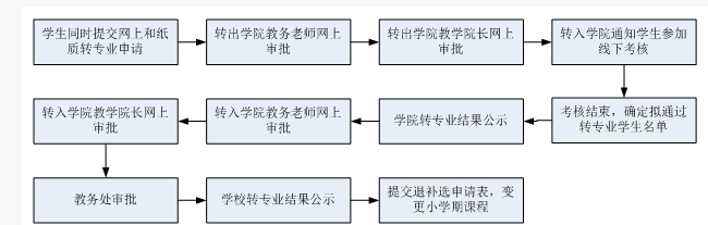 自考网转专业不被允许的原因及其影响