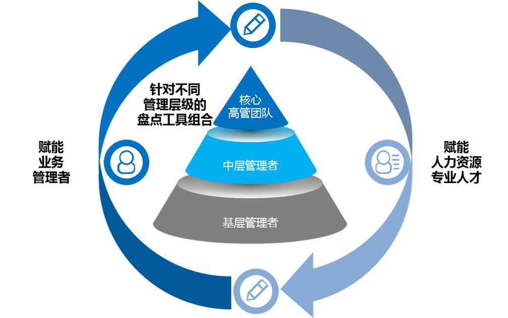 如何建立一个高效的人才网