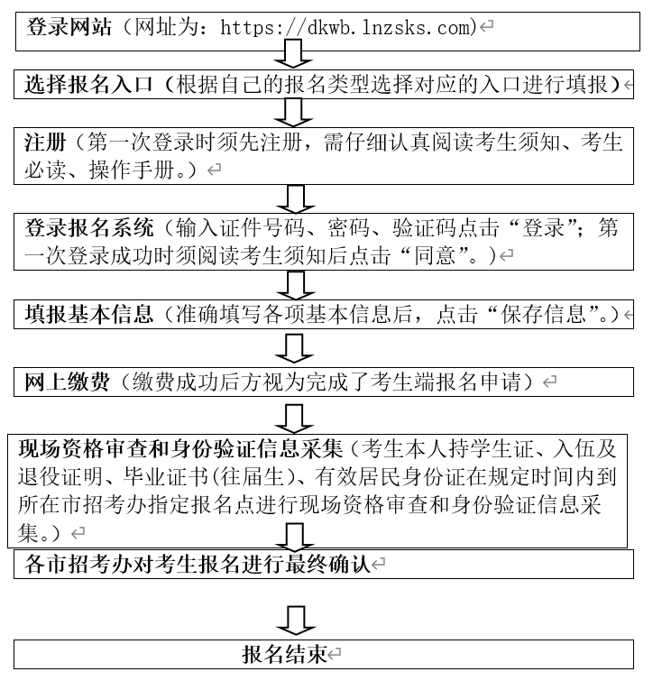 专升本网络教育的报名流程与指南