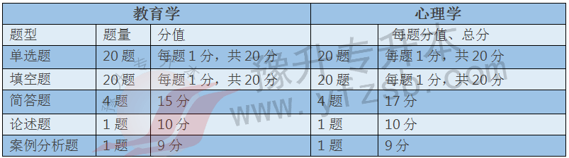 专升本考试科目分值解析