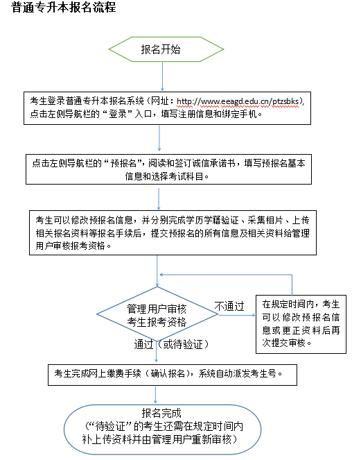 专升本全日制报名条件详解