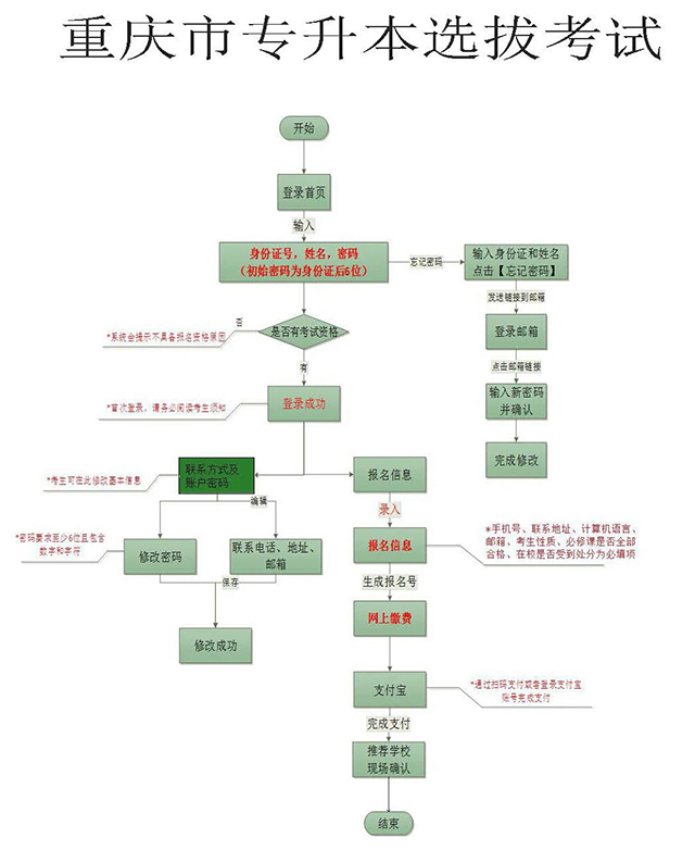 专升本报名流程图详解