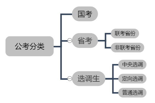 自考大专报考公务员的条件及路径