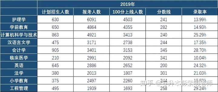 专升本全日制考试难度分析