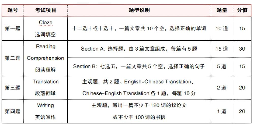 专升本英语考试分值分布及其学习策略