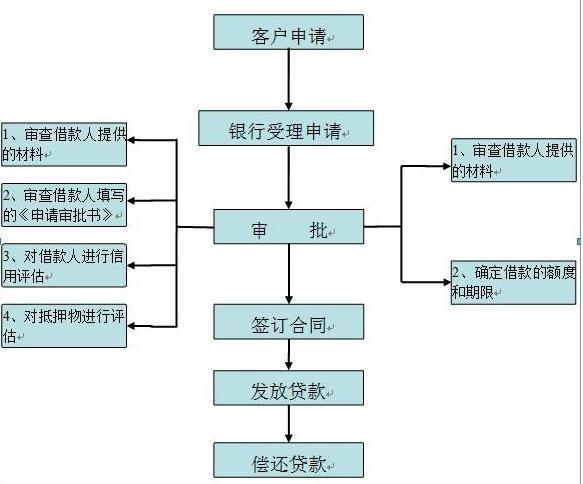 关于专升本贷款如何申请及贷款流程的详解