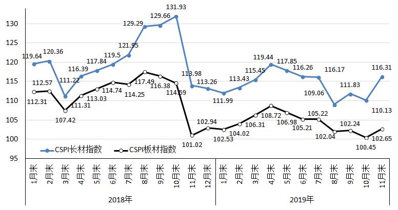 最近两年钢材价格走势图及其影响因素分析