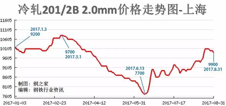 遵义圆钢钢材价格走势图分析