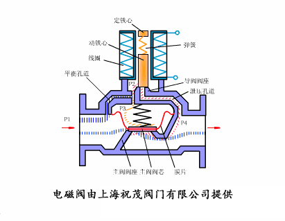 铸钢蒸汽电磁阀，核心组件与关键技术