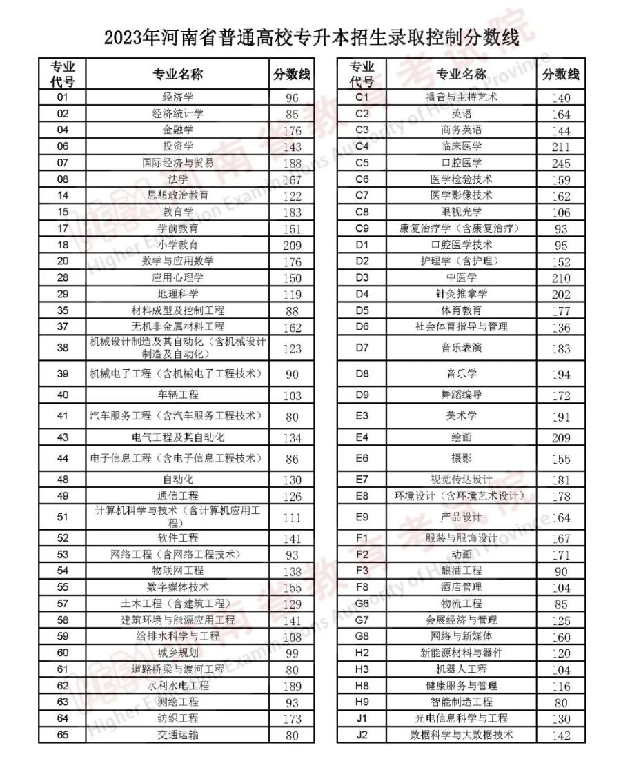 关于专升本分数线2023年的探讨