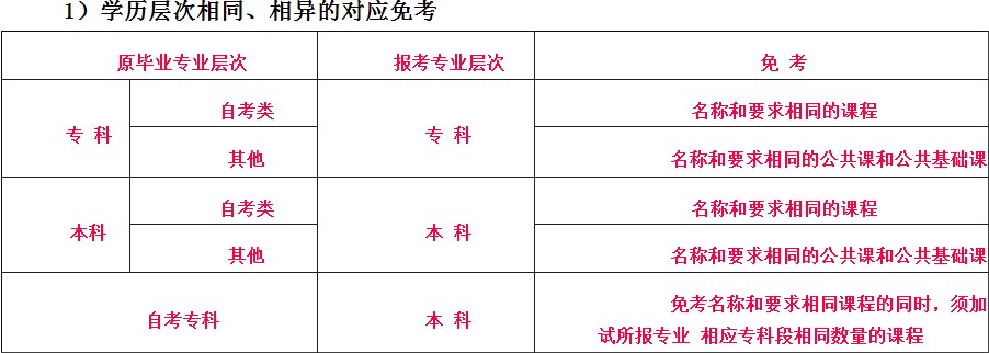 关于专升本免考条件的深度解读