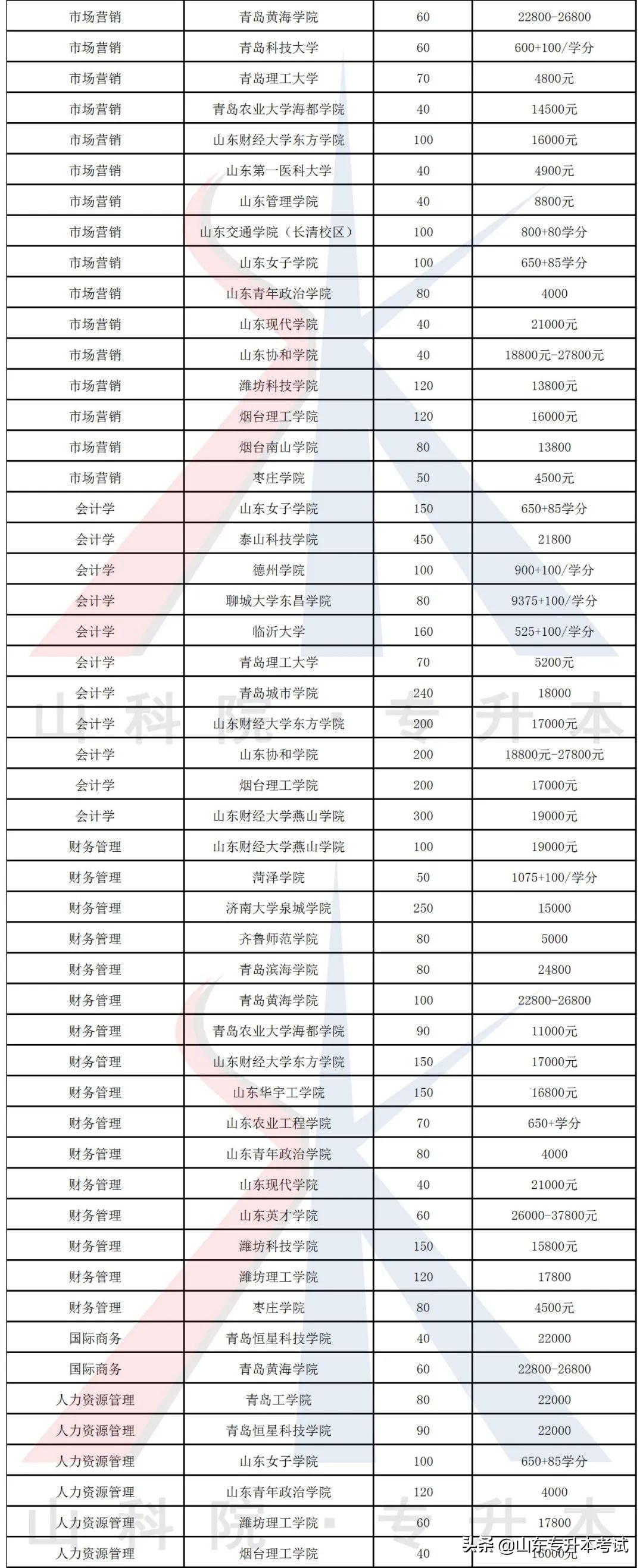 关于专升本后学费的相关探讨