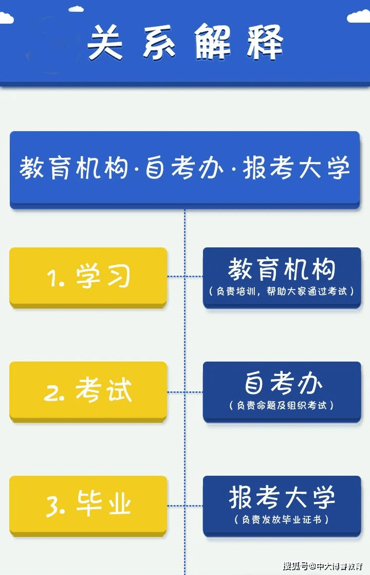 自学考试网退费流程详解