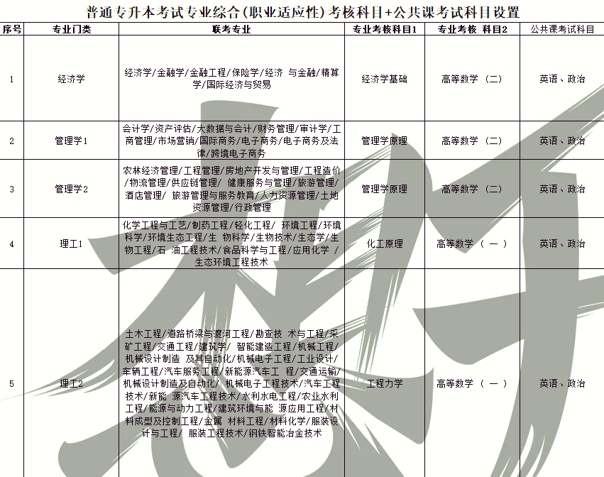 专升本考试所需科目详解