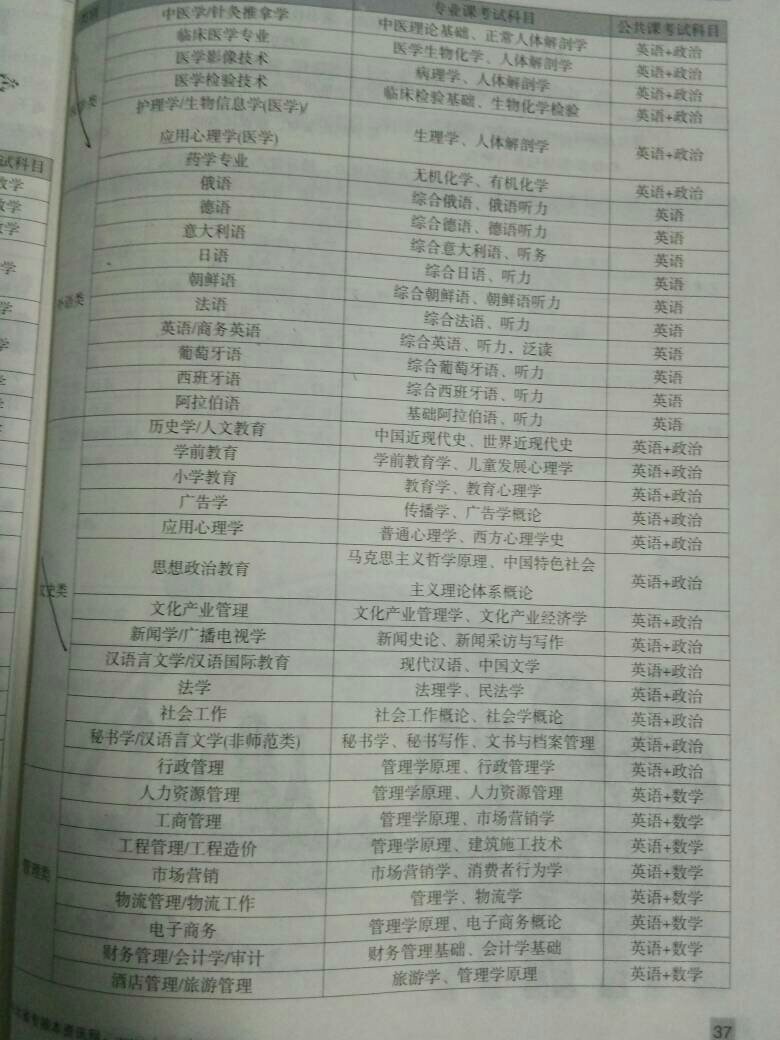 专升本选择哪些专业更易考上？热门且易考的专业推荐