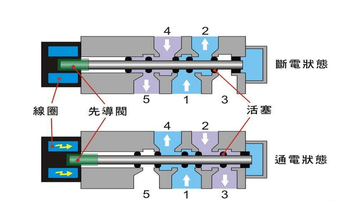 注塑机射胶电磁阀的应用与特性解析