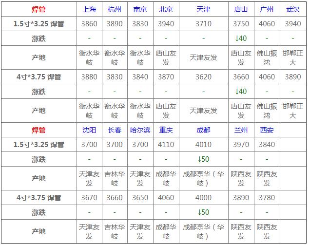 最新钢材价格今日价格查询及分析