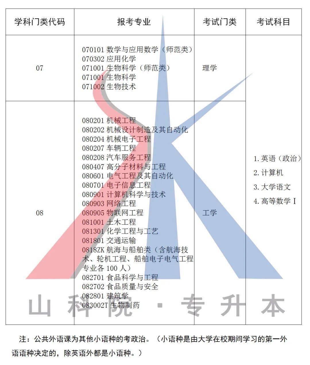 专升本文科考试科目的全面解析