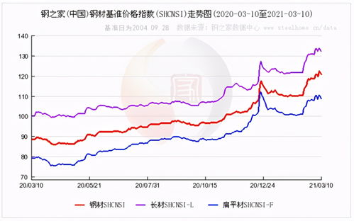 最新龙钢钢材价格走势图及其影响因素分析