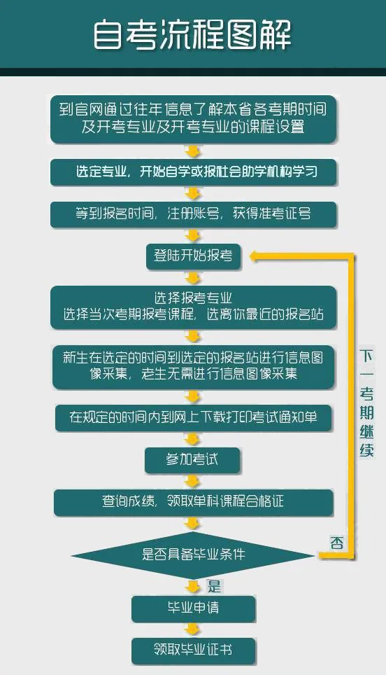 自学考试网报考流程详解