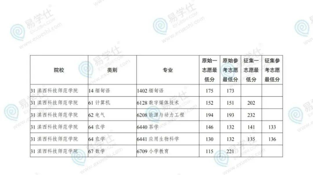 专升本云南财经大学分数线详解