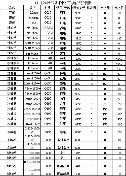 淄博市今日钢材价格概览