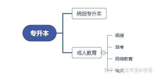 专升本是否属于全日制统招本科范畴的探讨