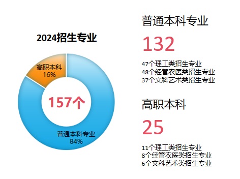 专升本之路，回顾与前瞻——以2015年为观察点