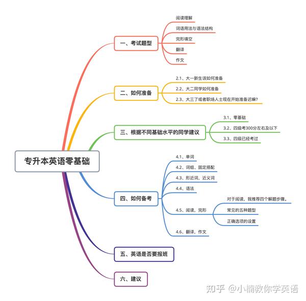 专升本英语句子，提升语言能力的关键路径