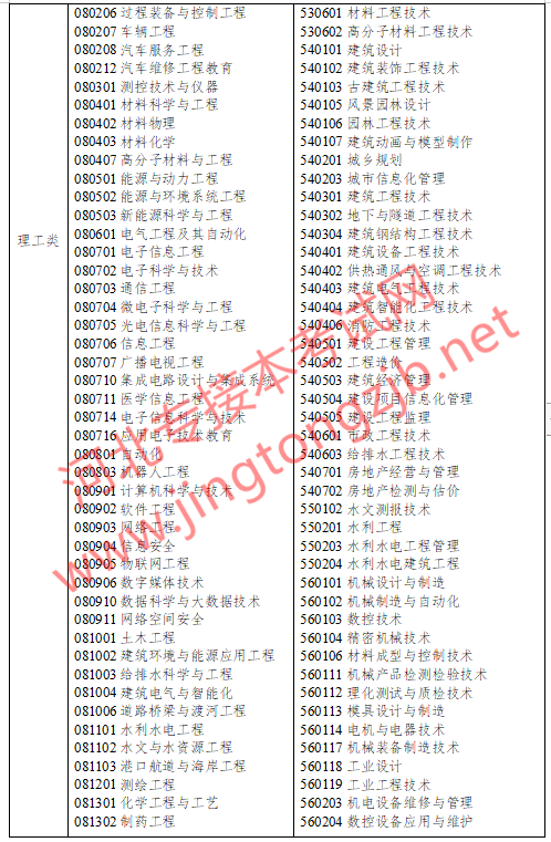 专升本之路，浙江篇（2021年）