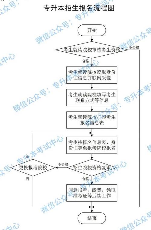 专升本录取规则详解