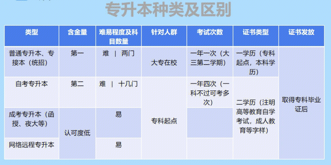 专升本种类及其特点