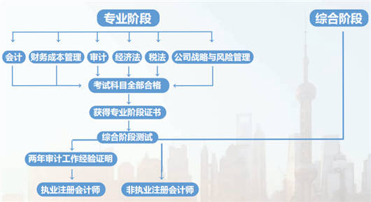 注册会计册自考网，开启你的职业进阶之路