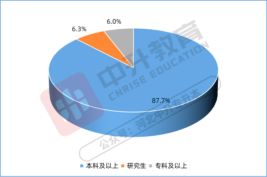 关于专升本上线率的探讨