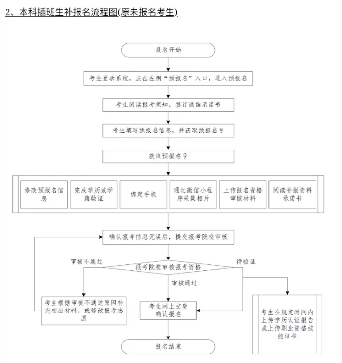 专升本报名攻略，一步步指导你完成报名