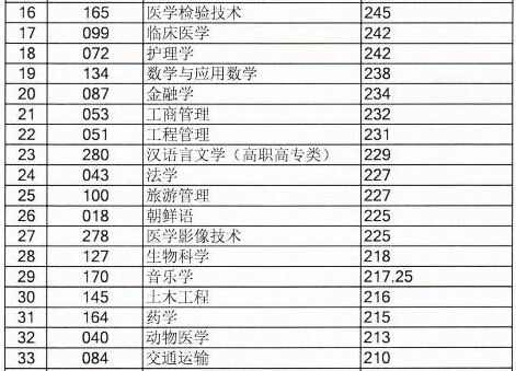 关于专升本分数线2016的分析与解读