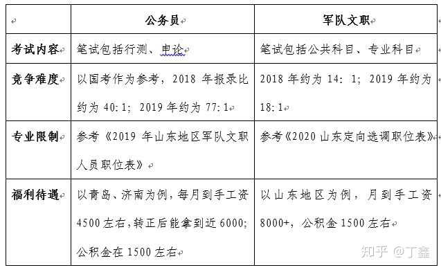 专科公务员报考条件及要求详解——以山东省为例