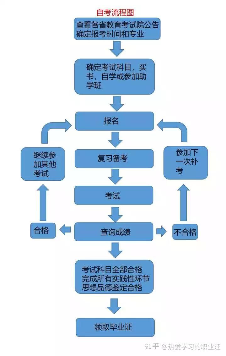 自考网怎么考——全面解析自考流程与策略