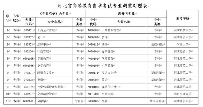 自学考试网的专业种类及其特点